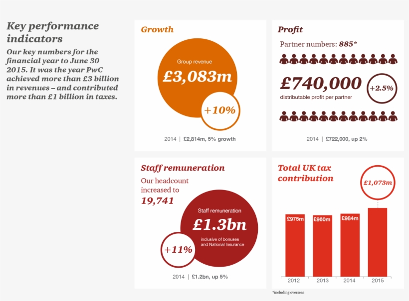 Pwc's Key Performance Indicators For 2014-2015 - Graphic Design, transparent png download