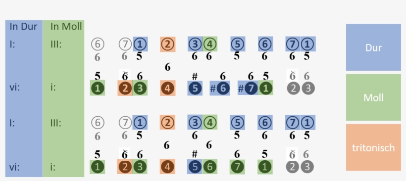 Alle Akkordtypen Über Den Bassstufen Von Dur Und Moll - Cartas Do Jogo Do 24, transparent png download