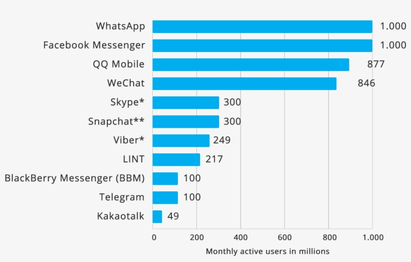 According To The Statista Report, Snapchat Ranks The - Email Marketing Roi, transparent png download