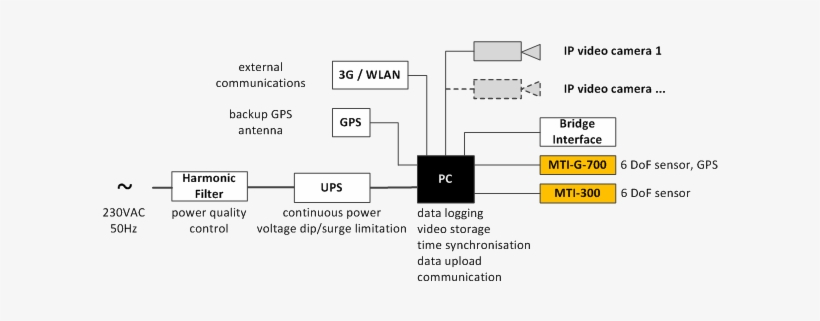 Bmo Offshore Applies Xsens's Mti G 700 And Mti 300 - Diagram, transparent png download