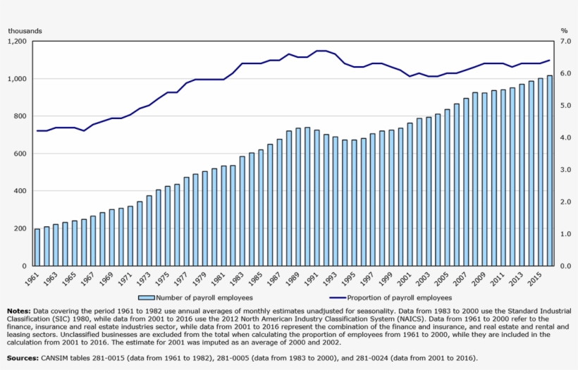 Number And Proportion Of Payroll Employees In Finance - Plot, transparent png download
