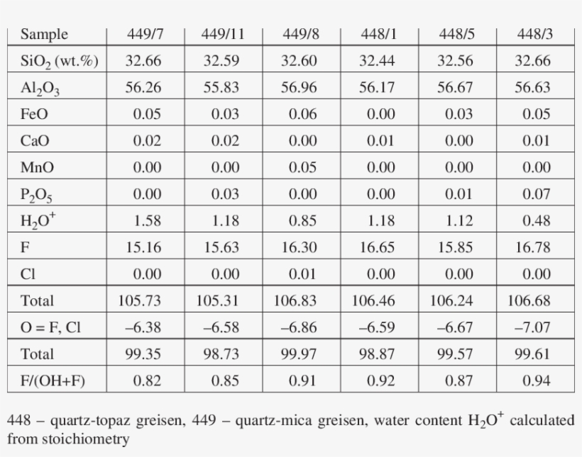 Selected Microprobe Analyses Of Topaz From The Vykmanov - Number, transparent png download