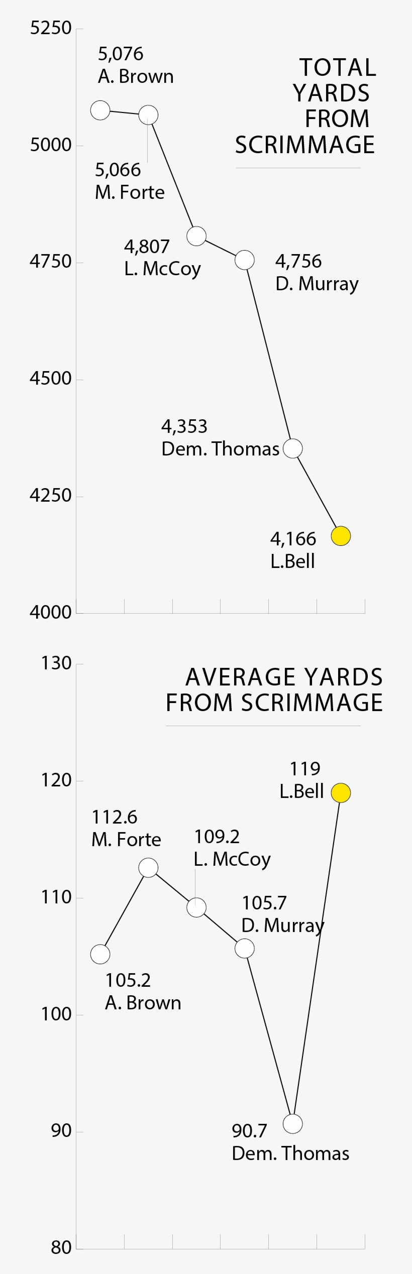 Nfl Offensive Leaders Since - Diagram, transparent png download