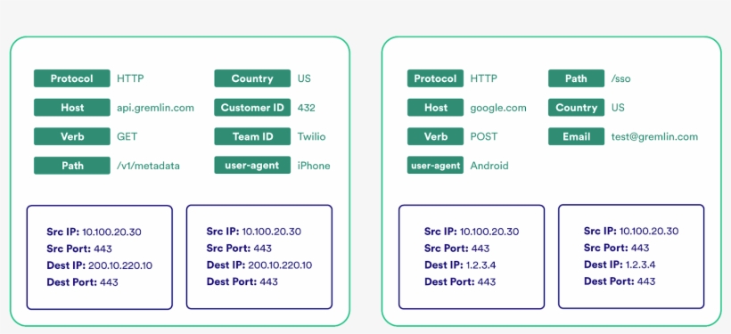 Operators Think In Requests - Fault Injection, transparent png download