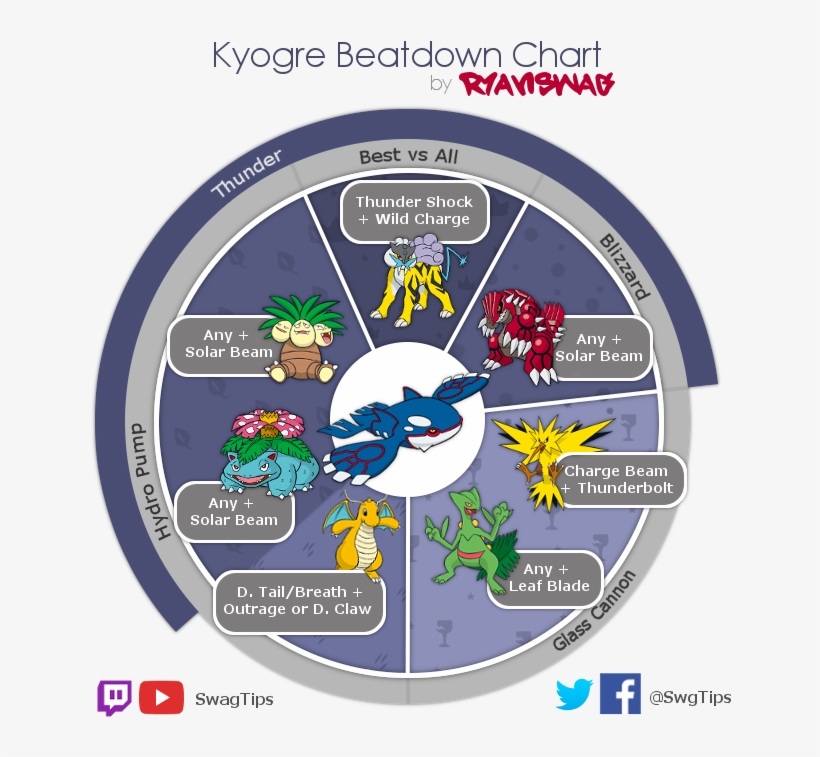 Photothe Kyogre Beatdown Chart - Kyogre, transparent png download