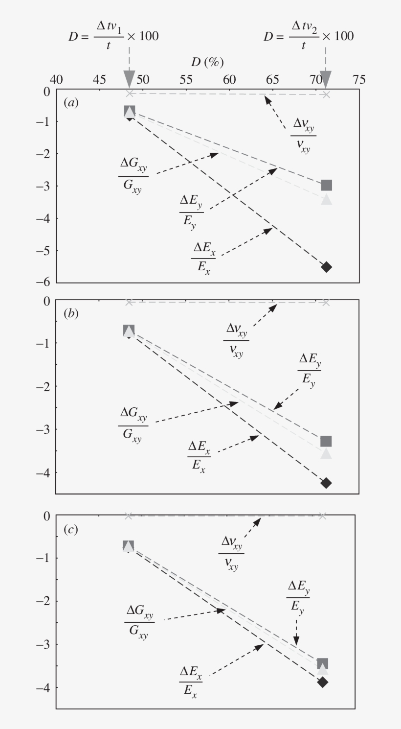 Sensitivity Of In Plane Properties Of Perfect Elliptical - Diagram, transparent png download