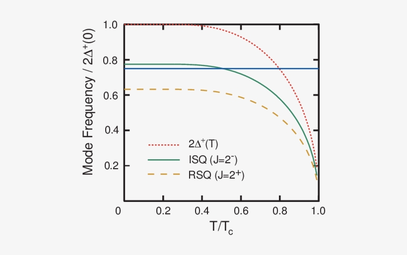 Schematic Of The Collective Mode Spectrum For 3 He-b - Secondary Emission, transparent png download
