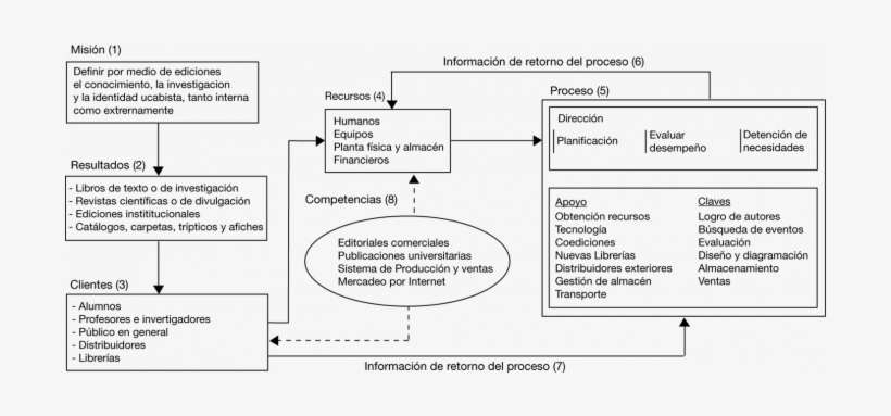 Mapa De Procesos - Mapa De Procesos De Una Consultora, transparent png download