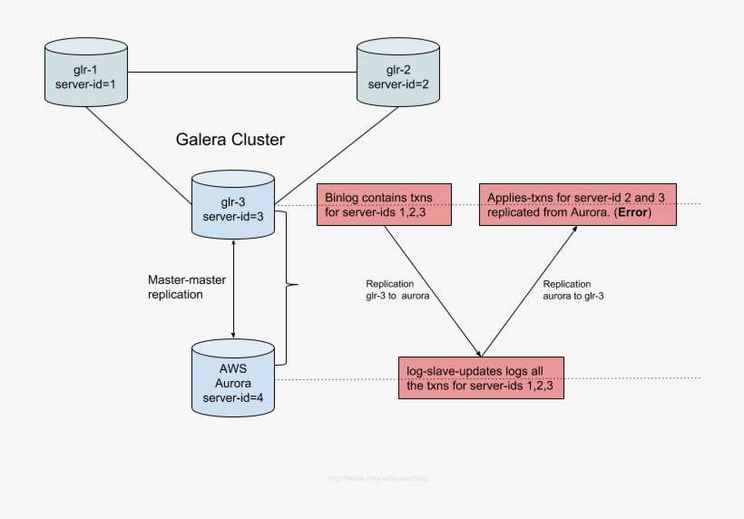 Galera To Aws Aurora Rds Migration Err - Replication, transparent png download