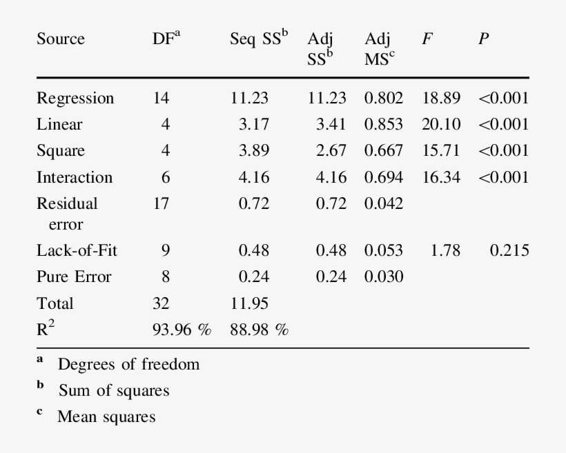 Anova Analysis Of Rsm Model For Ssf Of Pretreated L - Analysis, transparent png download