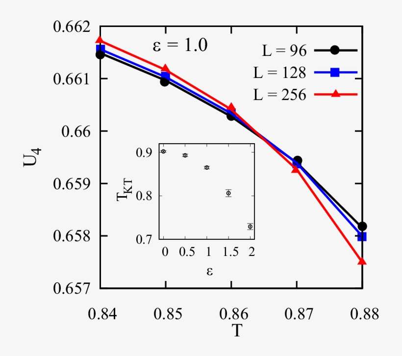 Plot Of Fourth-order Binder Cumulant U4 Vs - Data, transparent png download
