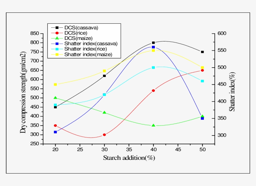Effect Of Cassava, Rice & Maize Starch On Dry Compression - Pressure, transparent png download