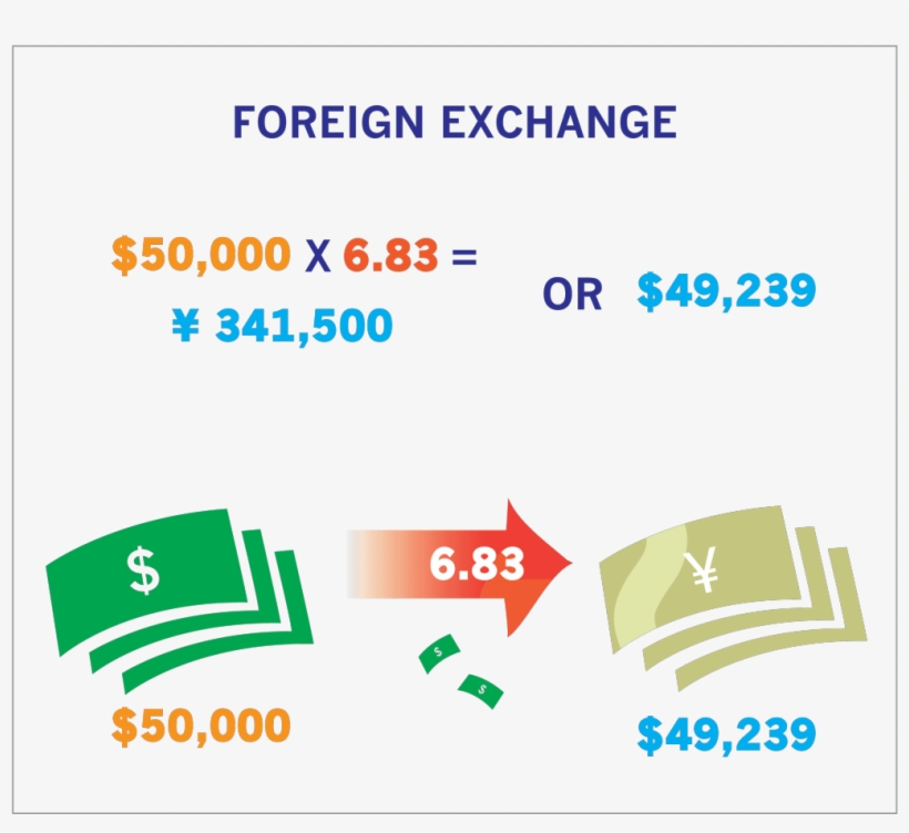Foreign Exchange Yen And Dollar - Money, transparent png download