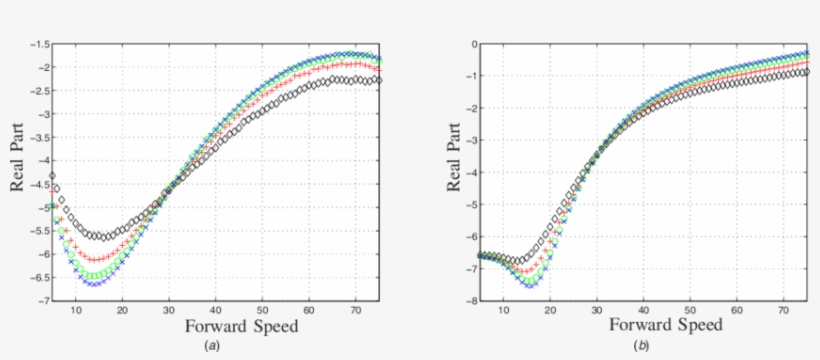 Real Parts Of The Wobble And Weave Mode Eigenvalues - Diagram, transparent png download