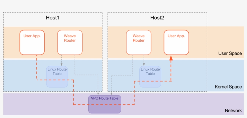 Configuring Ec2 Instances To Use Weave Aws-vpc Mode - Diagram, transparent png download