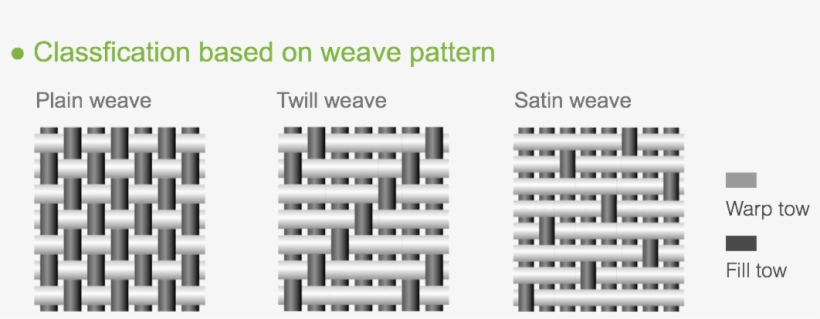 Different Types Of Woven Composites - Plain Weave Twill Weave Satin Weave, transparent png download