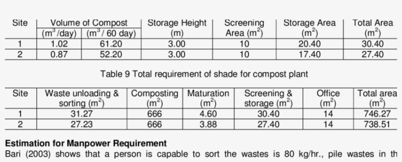Area Requirement For Compost Screening And Storage - Compost, transparent png download