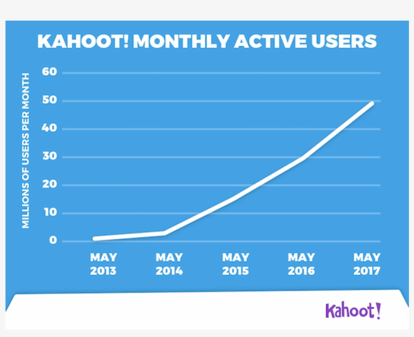 Kahoot Jafser 10 Millioner Nye Brukere - Kahoot!, transparent png download