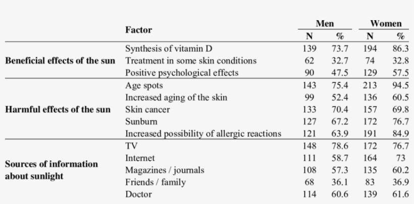 Students' Levels Of Knowledge About Sunlight - Student, transparent png download
