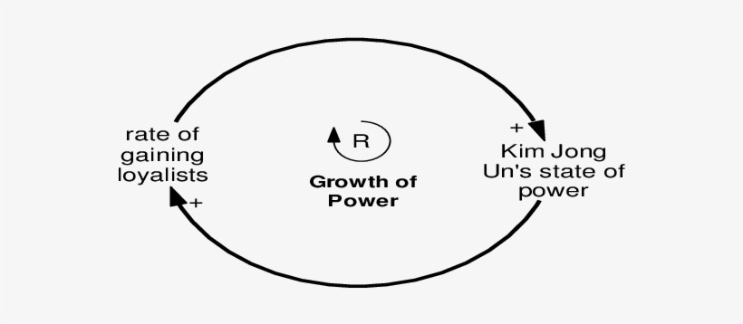 A Reinforcing Feedback Loop Depicting Kim Jong Un's - Circle, transparent png download