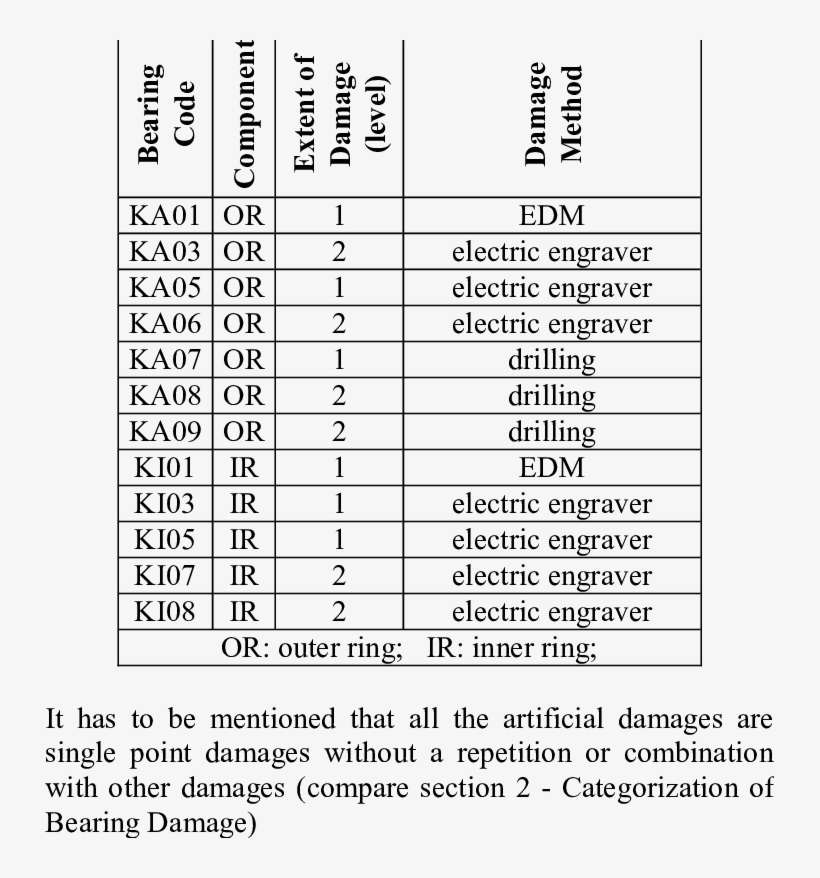 Test Bearings With Artificial Damage - Project Management, transparent png download