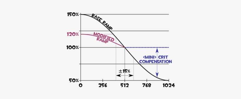 How Damage Is Affected By Distance - Damage Falloff, transparent png download