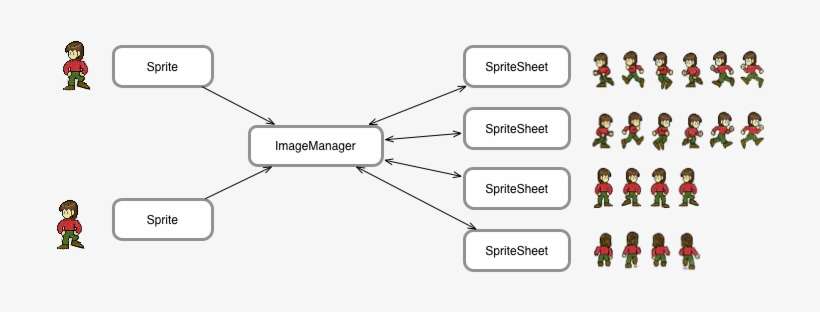 Sprite Resource Classes In Pseudo-uml - Resource, transparent png download
