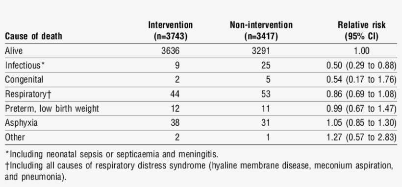 Mortality By Cause Among Babies Born At Queen Elizabeth - Number, transparent png download