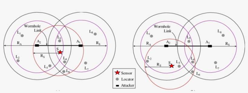 Llustrations Of Wormhole Attack - Circle, transparent png download