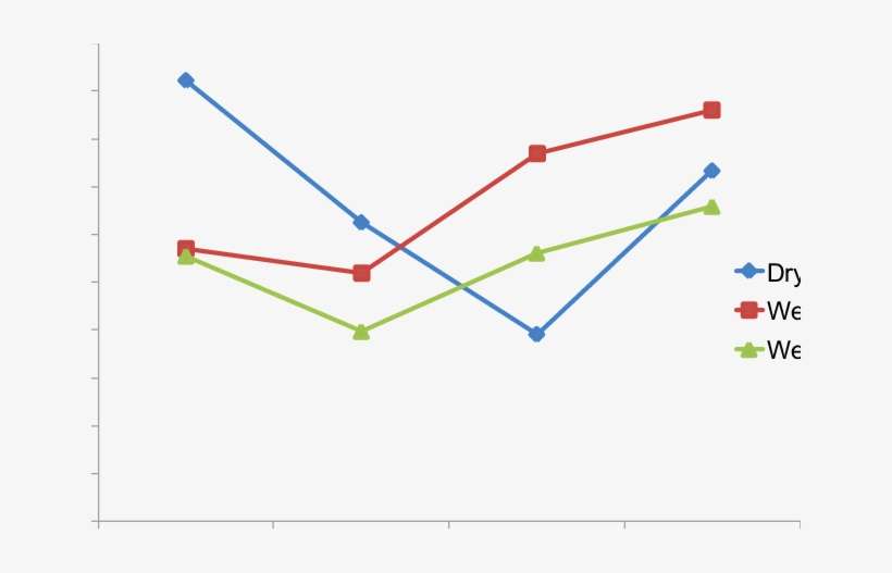 Bee Abundance For Each Meadow Type Over Four Sampling - Quality Of Life, transparent png download