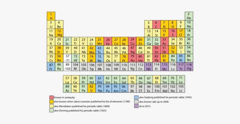 The Discovery Of The Elements Mapped To Significant - Bang Tuan Hoan Hoa Hoc 10, transparent png download