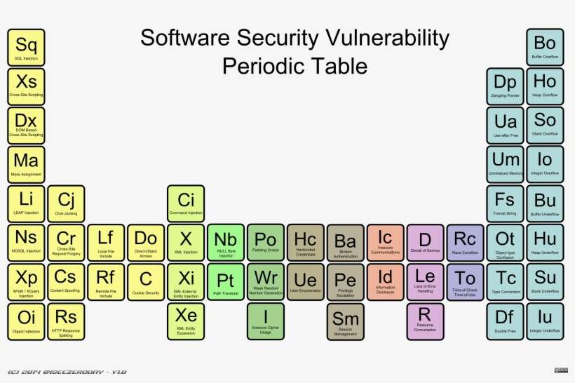 Prints Can Be Bought From - Periodic Table Of Vulnerabilities, transparent png download