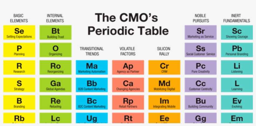 'the Cmo's Periodic Table' Reveals The True Elements - Cmo Periodic Table, transparent png download