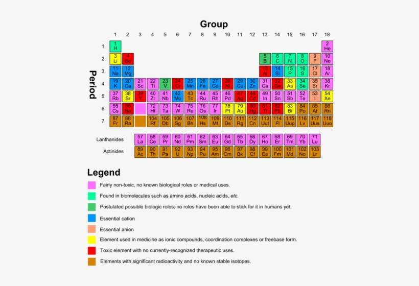 Biologically-oriented Periodic Table - Table Of Elements With Names, transparent png download