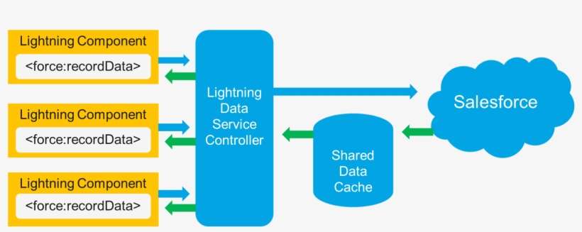 Lds2 - Lightning Data Service, transparent png download