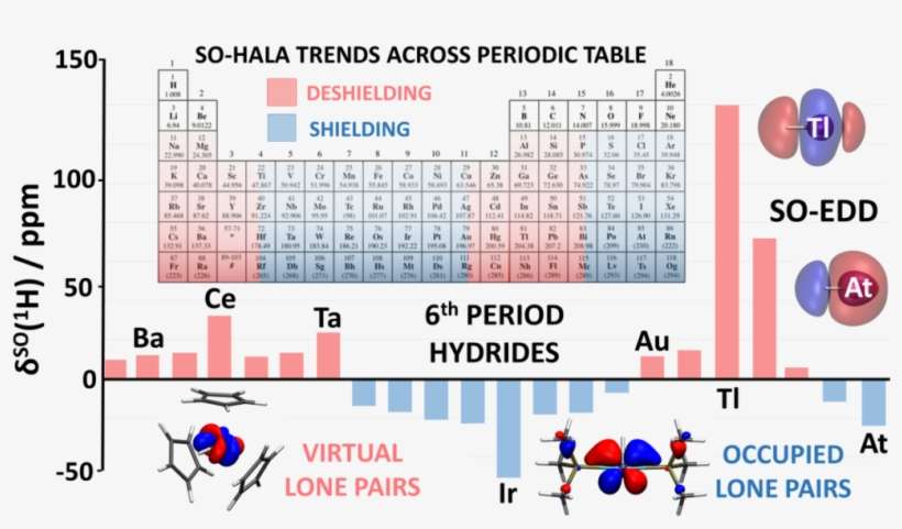 General Electronic Structure Principles And Mechanisms - Periodic Table Of Elements, transparent png download