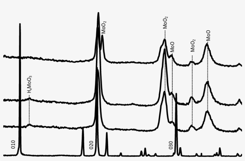 Xrd Patterns Of I) Orthorhombic Moo 3 (jcpds Data File - Data, transparent png download