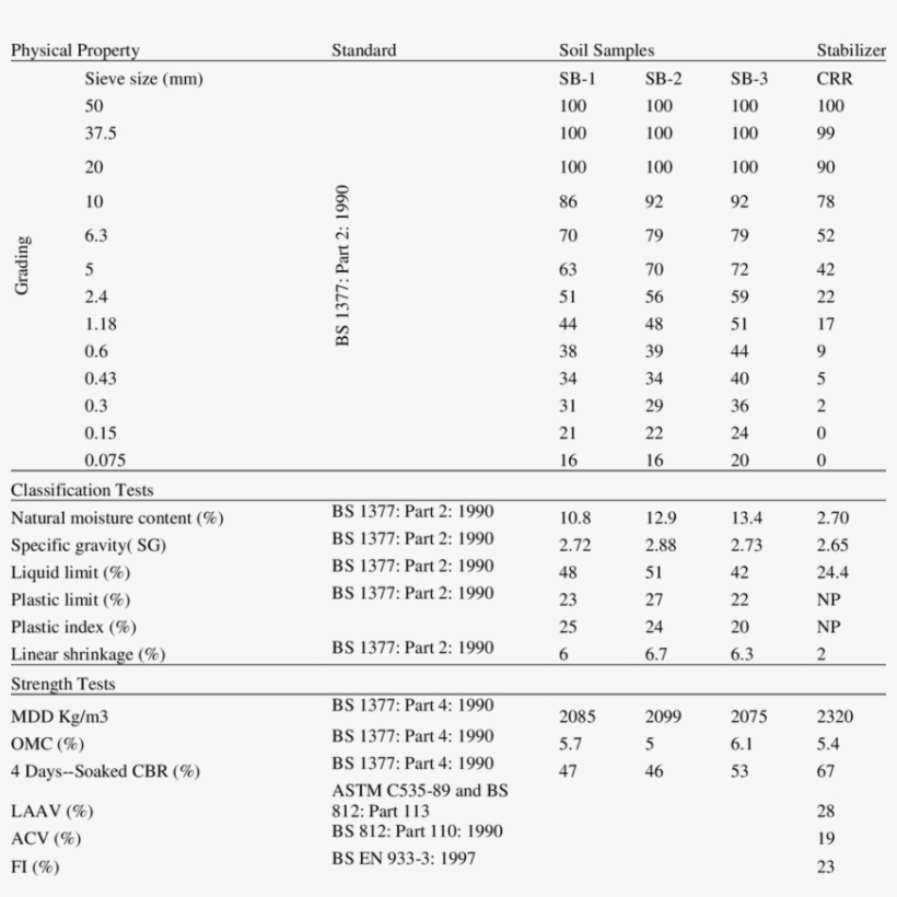 Physical Properties Of Gravel Samples And Stabilizer - Medicine, transparent png download