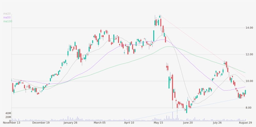Daily Candlestick Chart Of Petroleo Brasileiro S - Diagram, transparent png download