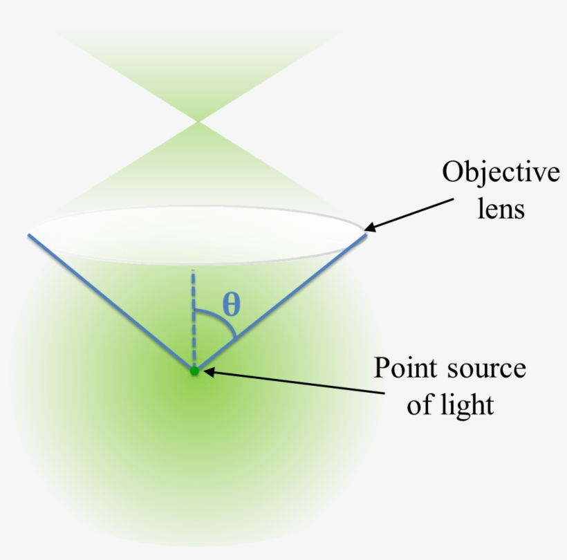 The Equations For The Psf Size Show That If You Can - Diagram, transparent png download