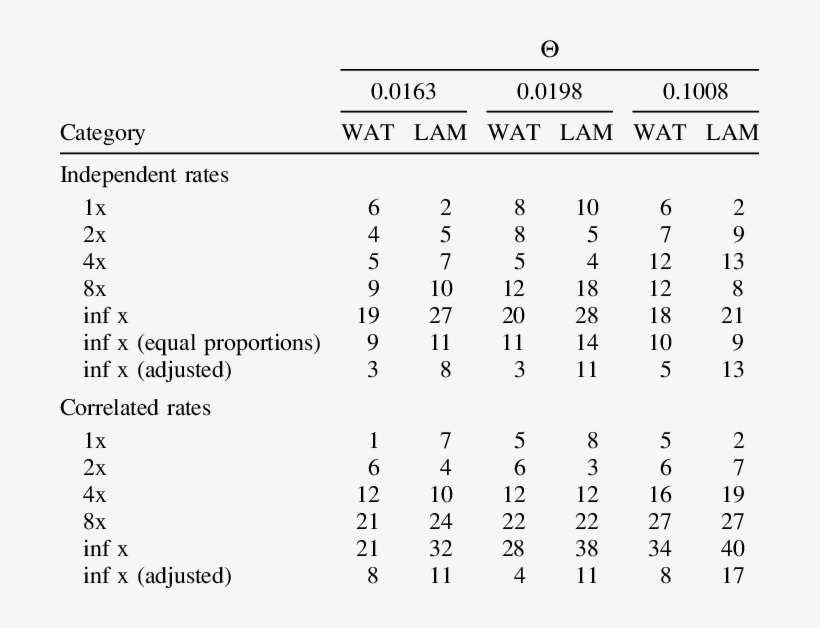Percent Rejection Of The Truth - Number, transparent png download
