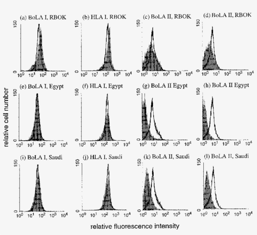 Flow Cytometric Analysis Of Bola Class I And Ii Expression - Line Art, transparent png download