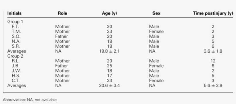 Participant Information Caregiver Survivor - Data, transparent png download