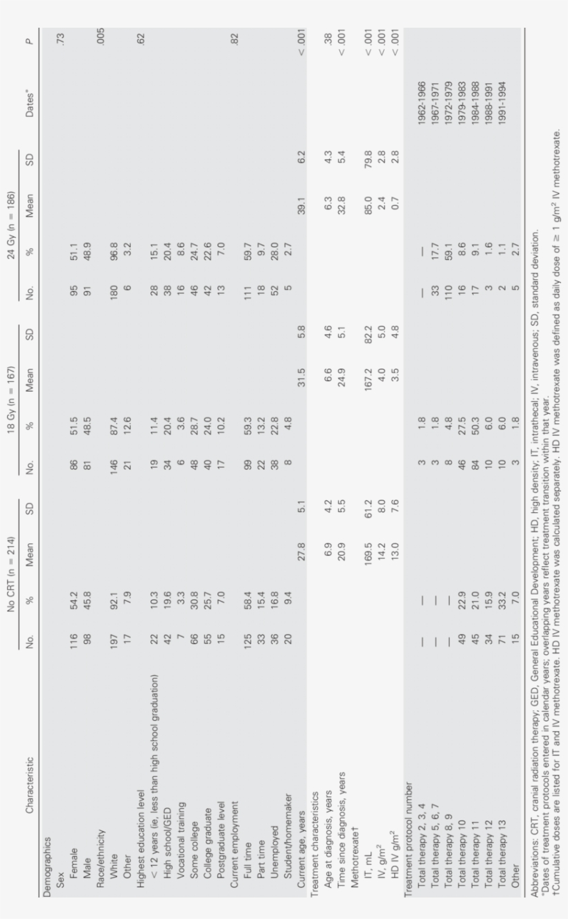 Survivor Demographic And Treatment Characteristics - Number, transparent png download