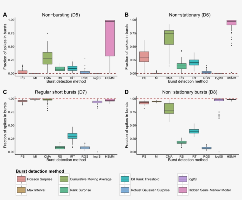 Fraction Of Spikes In Bursts Found By Each Burst Detector - Fraction, transparent png download