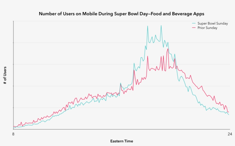 Super Bowl Food App Usage - Food, transparent png download