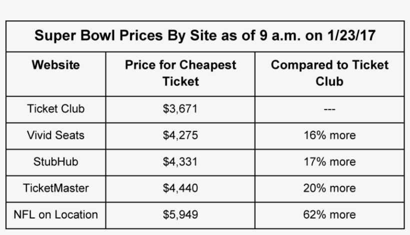 As Of Last Week, The Price Comparisons Were Relatively - Cheapest Super Bowl 2017 Ticket Prices, transparent png download