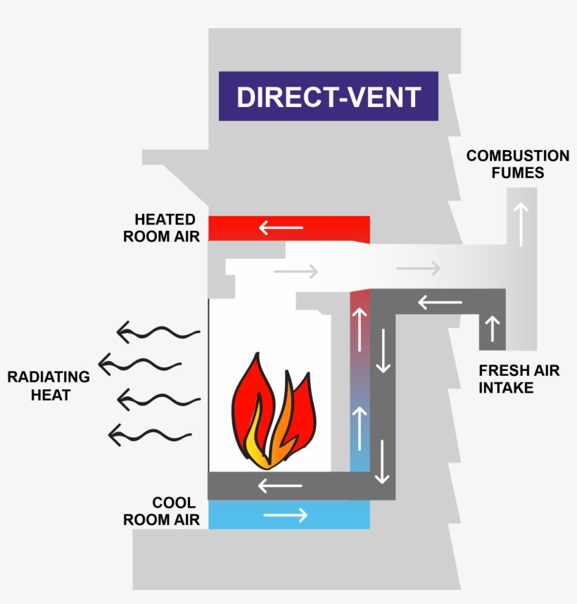 Direct Vent Hearth Products Are The Safest Option For - Direct Vent Fireplace, transparent png download