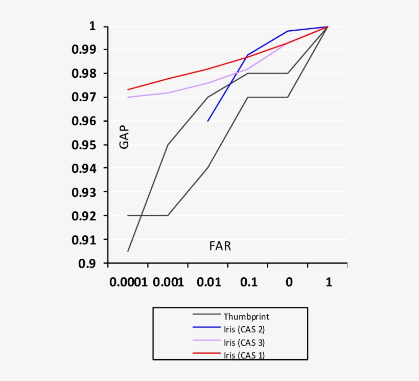 Far Versus Gap For Thumbprint And Iris Based Multimodal - Diagram, transparent png download