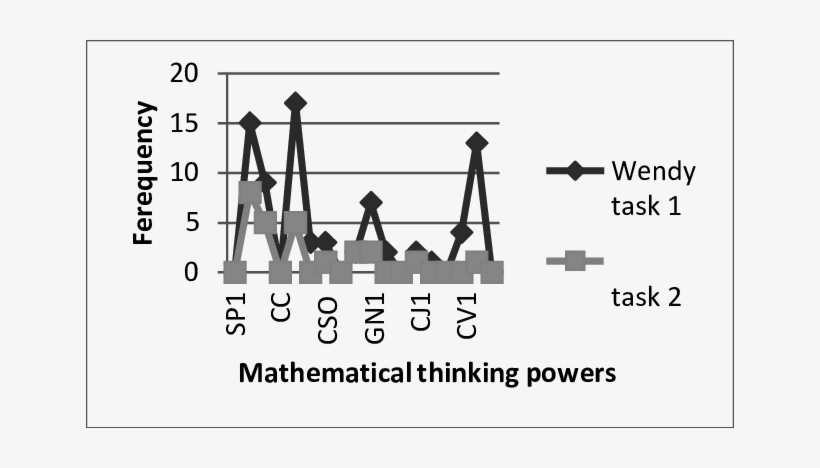 Wendy's Use Of Mathematical Thinking Powers - Stanley Electric, transparent png download